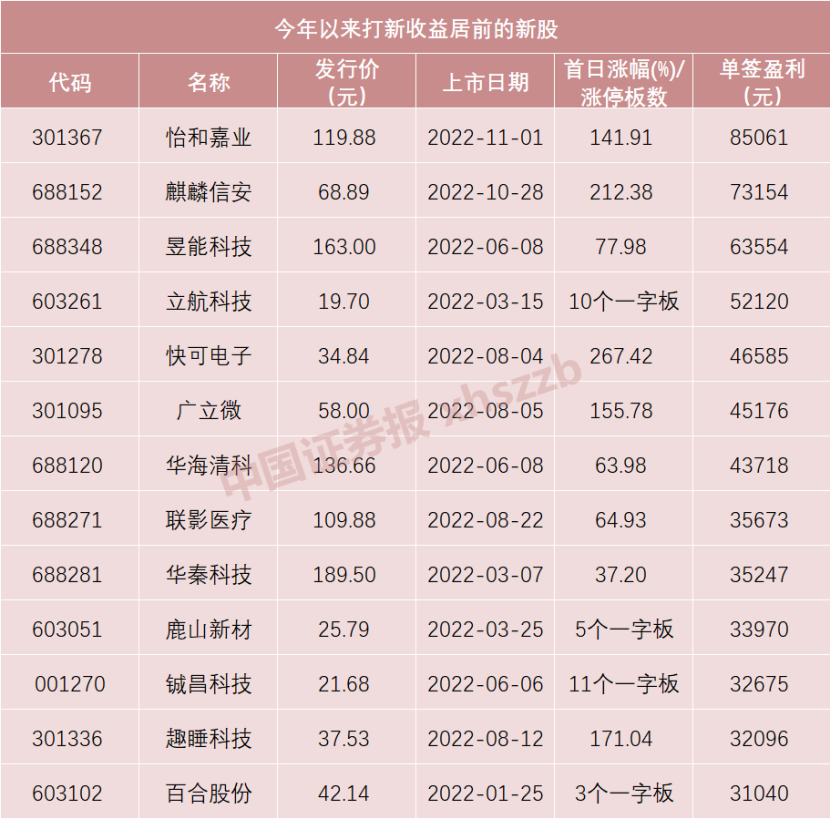 数据来源：Wind 截至11月4日