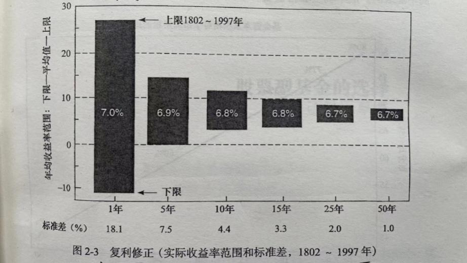 图片来源：《约翰﹒博格的投资五十年》