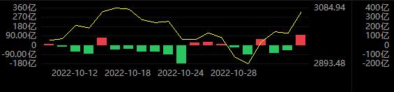 北向资金净流入情况叠加上证指数
