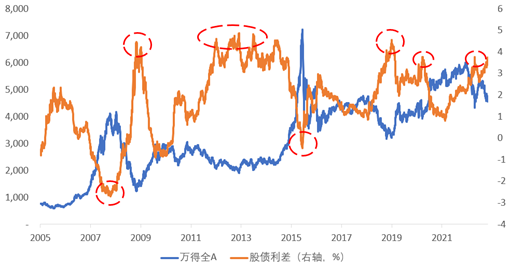 数据来源：WIND， 东北证券