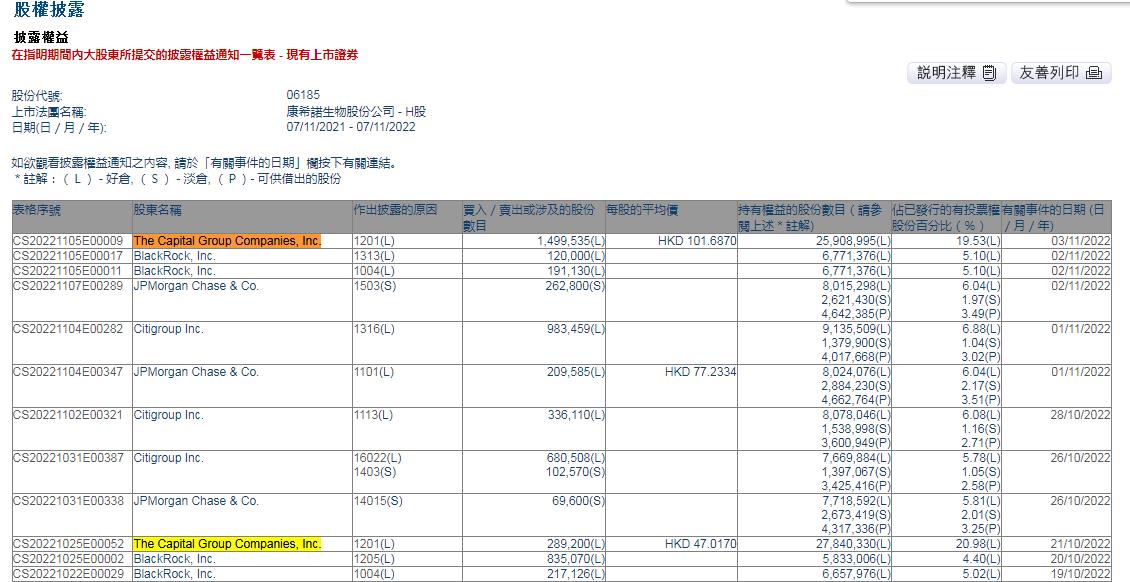 “减持”V观财报｜康希诺生物股价大涨超九成，美国资本集团趁机减持