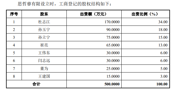 万元：思哲睿闯关科创板哈工大教师集体创业，半年估值暴涨近3倍