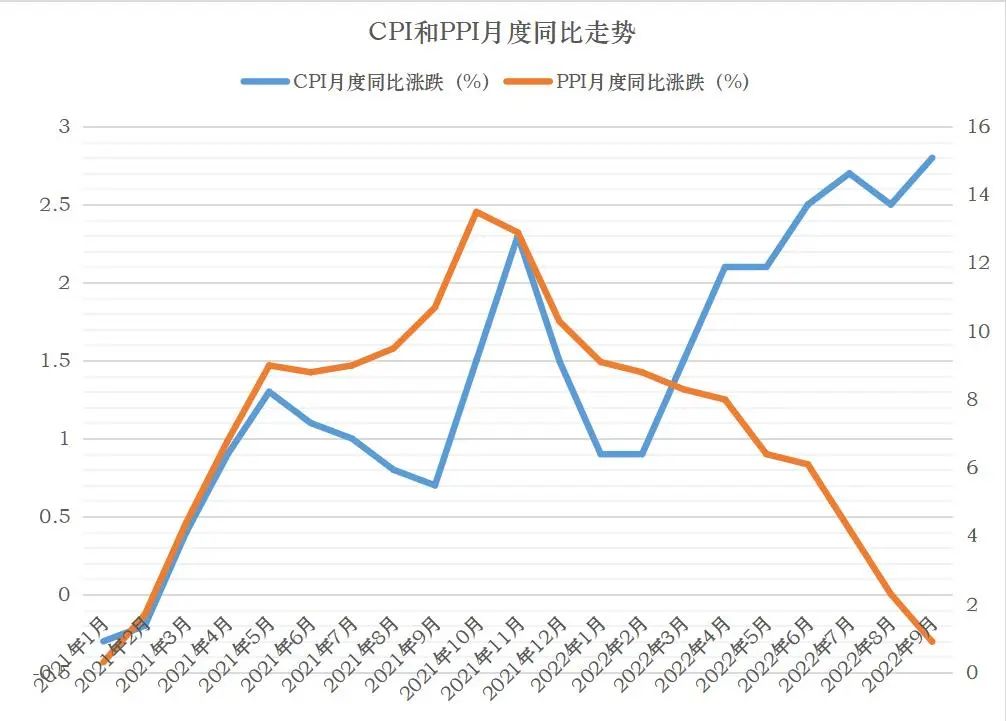 来源：国家统计局，截至2022.11.07