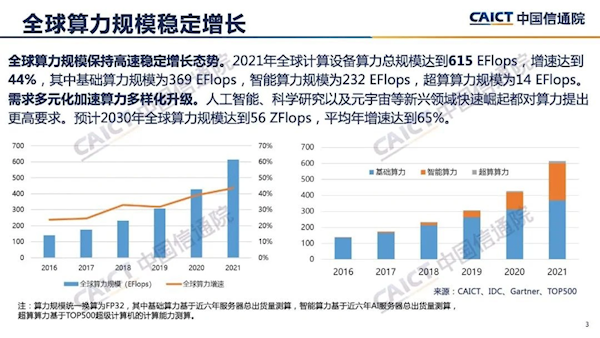 “规模”中国信通院：2021年全球计算设备算力总规模达到615EFlops 增速达到44%