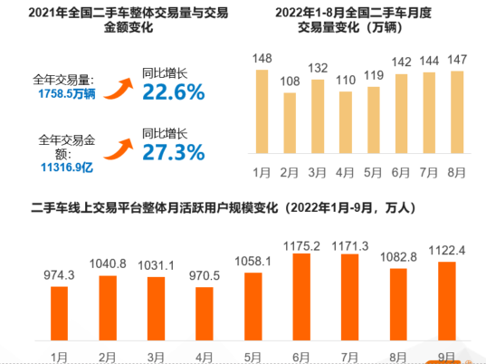 数据来源：CTR Xinghan-移动用户分析系统、中国汽车流通协会、网络数据公开整理