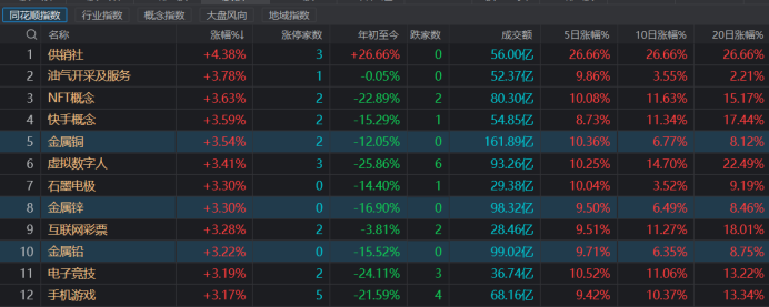 注：金属概念板块表现活跃（截止11月7日午间收盘）