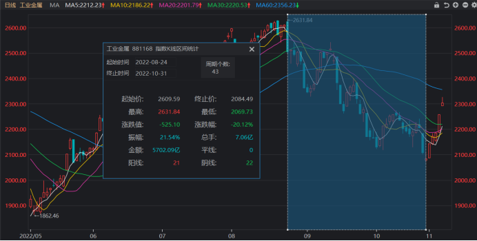 注：工业金属板块此前大幅回调（截止11月7日午间收盘）