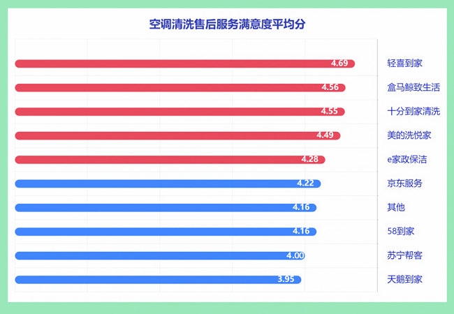 　　图为此次深圳市消委会【空调清洗售后服务满意度评分】