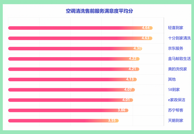 　　图为此次深圳市消委会【空调清洗售前服务满意度评分】