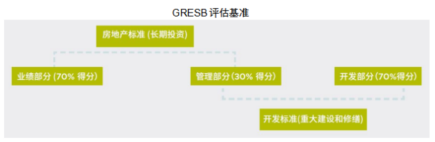  資料來源 : GRESB， 戴德梁行研究部