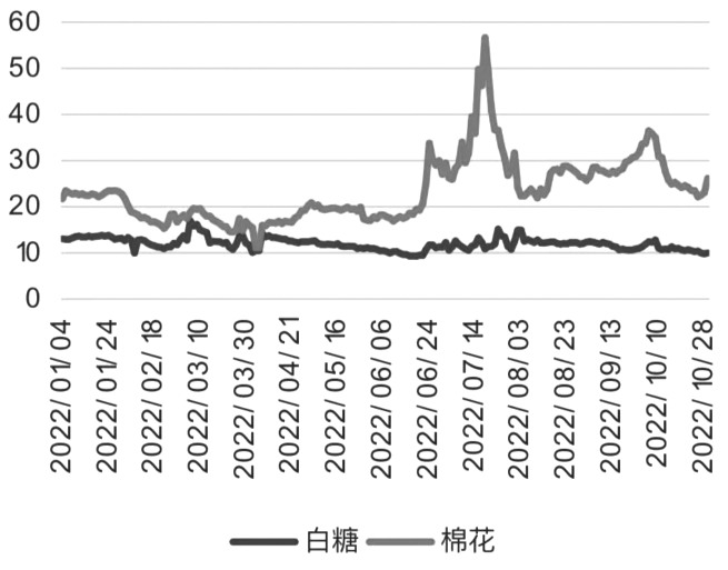 图为软商品板块隐含波动率走势（单位：%）