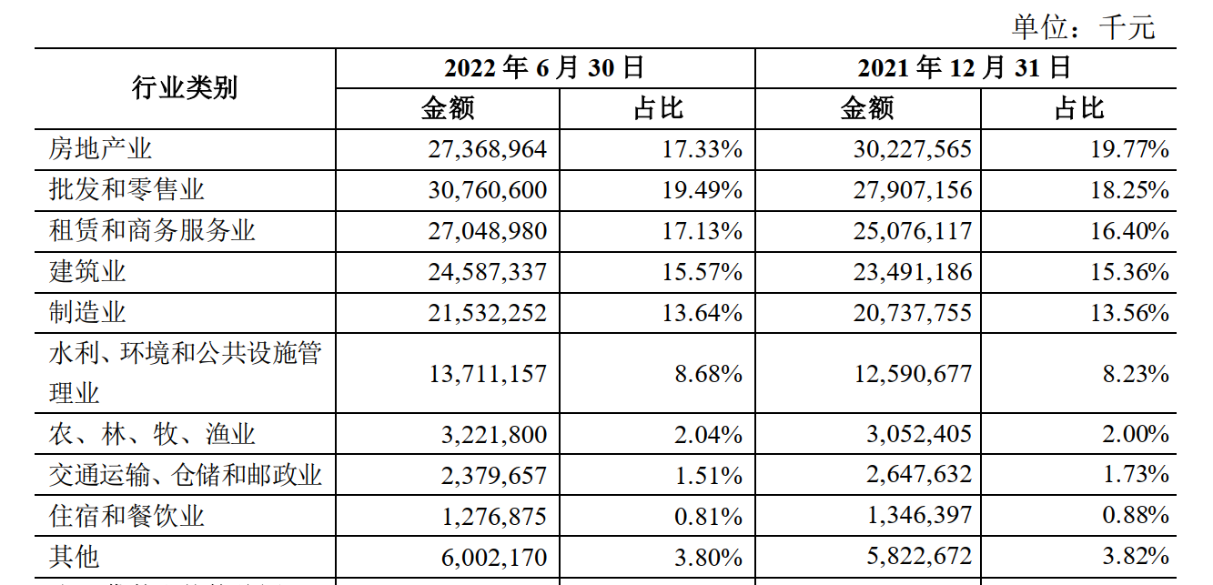 数据来源：青农商行2022年半年报