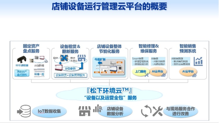 图:松下环境云™概念图