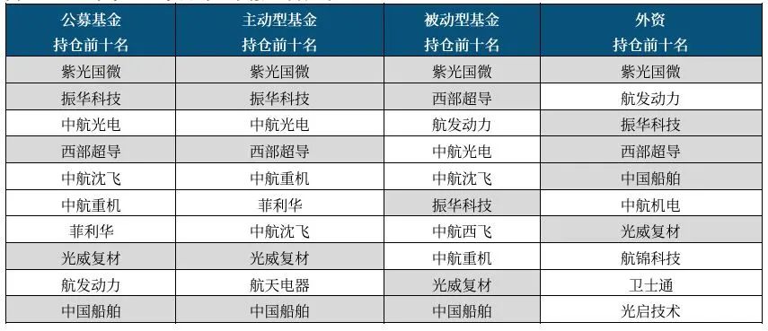 资料来源：Wind，中航证券研究所整理（数据截至2022Q3）