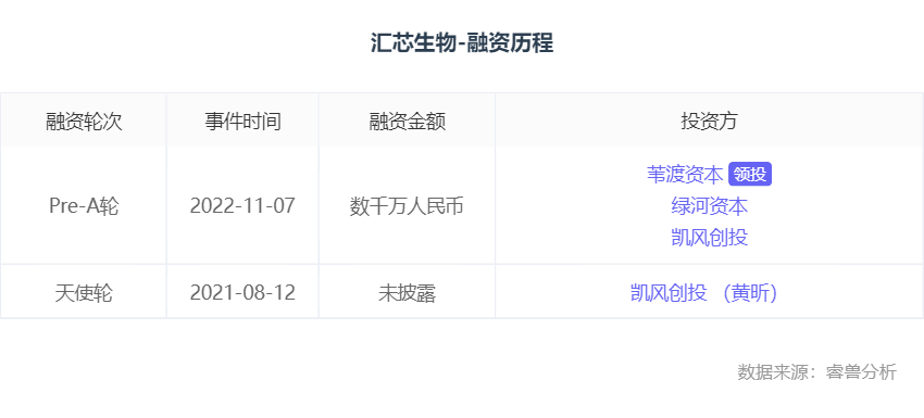 “生物”融资丨「汇芯生物」完成数千万元Pre-A轮融资，苇渡创投领投