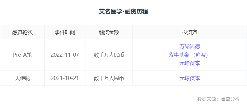 “器官”融资丨「艾名医学」完成数千万元人民币Pre-A轮融资