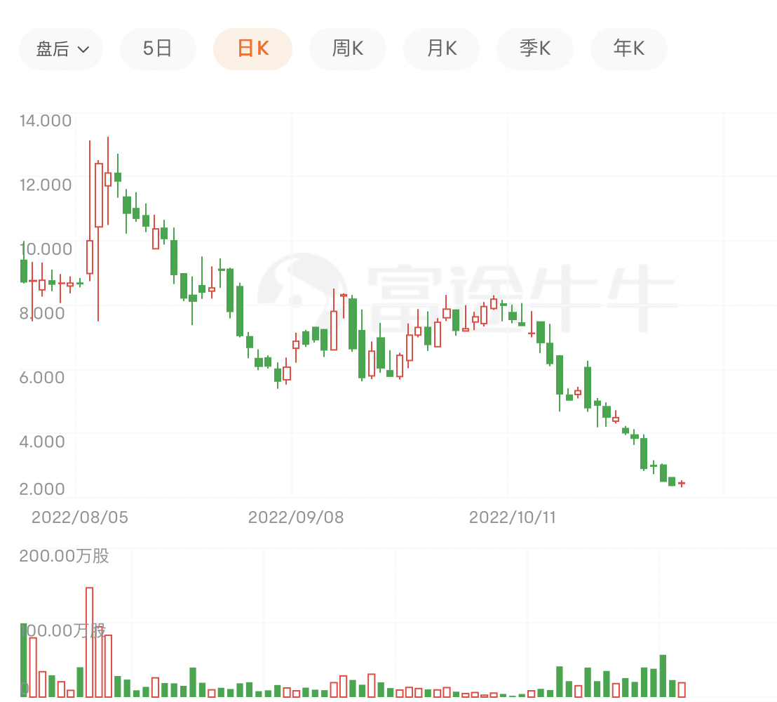 量子：D-Wave资本市场遇冷上市三个月股价跌70%