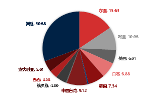 资料来源：WIND，东海期货研究所整理