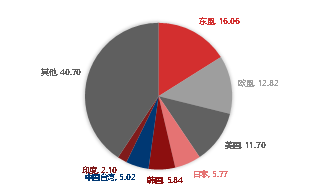 资料来源：WIND，东海期货研究所整理