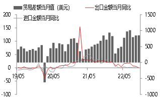 资料来源：WIND，东海期货研究所整理