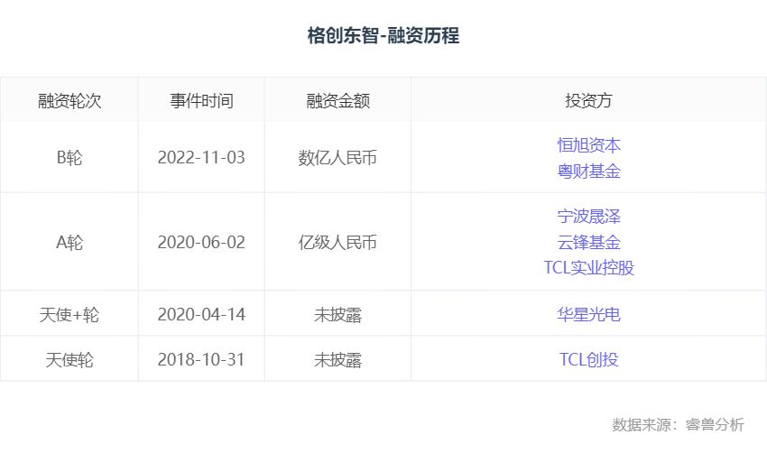 “半导体”融资丨「格创东智」完成数亿元人民币B轮融资，恒旭资本等机构投资