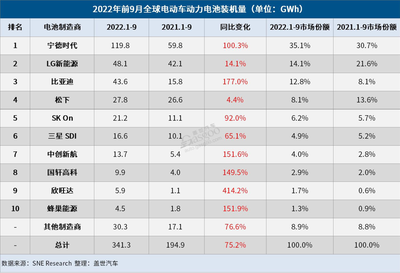 9月全球电动车电池装机量：宁王再创新高