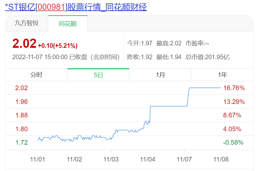 近几日 *ST银亿股价表现  来源：同花顺