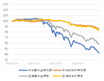 图2. 中资房地产、城投板块美元债指数走势（基准=100）