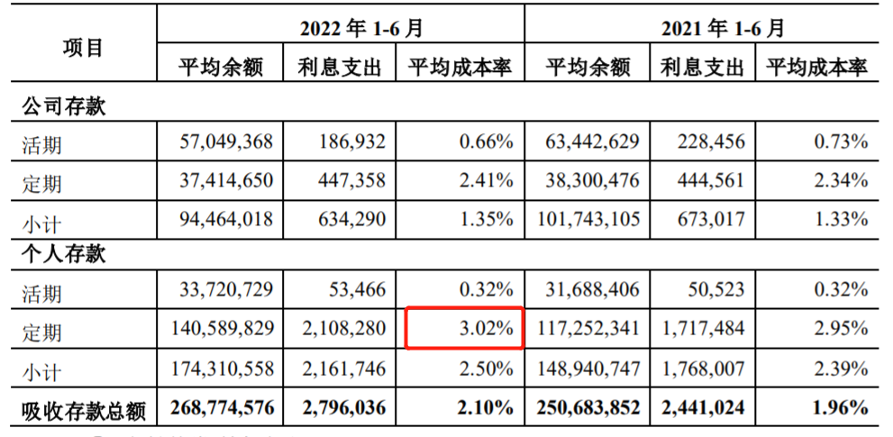 数据来源：青农商行2022年半年报