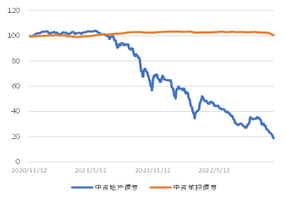 图3. 美国国债利率走势（%）