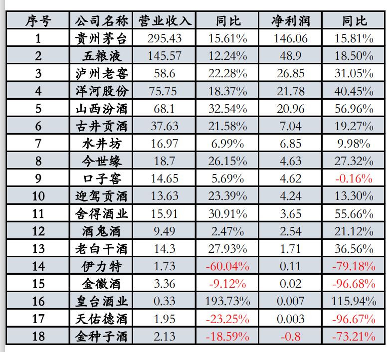 18家上市酒企第三季度业绩表（按净利润排行）