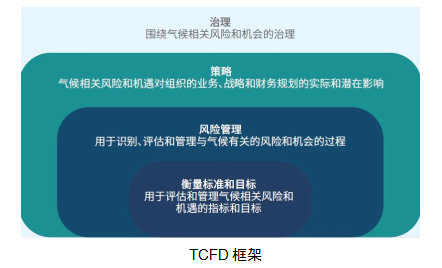  资料来源 : TCFD, 戴德梁行研究部