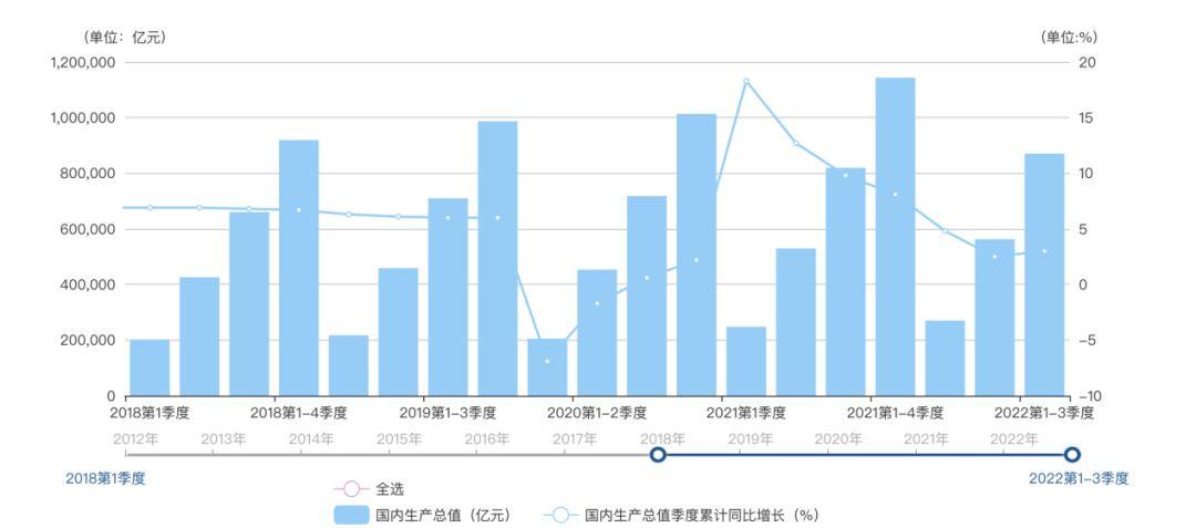 来源：国家统计局，截至2022.11.07