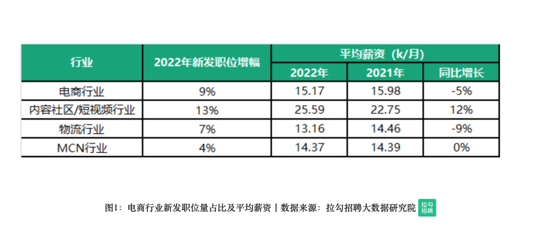 “万元”双11电商人才数据报告：主播、网红及快递人才缺口大，直播运营策划容易拿高薪