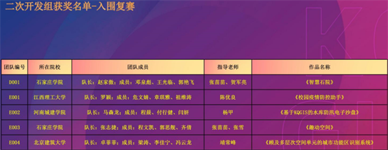 　　二次开发组入围复赛名单