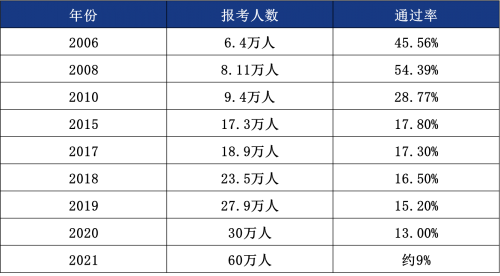 　　中级注册安全工程师历年通过率概览