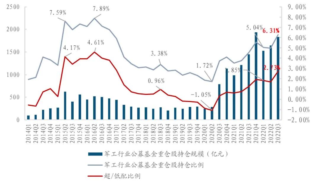 资料来源：Wind，中航证券研究所整理（数据截至2022Q3），注：数据统计范围为基金重仓股