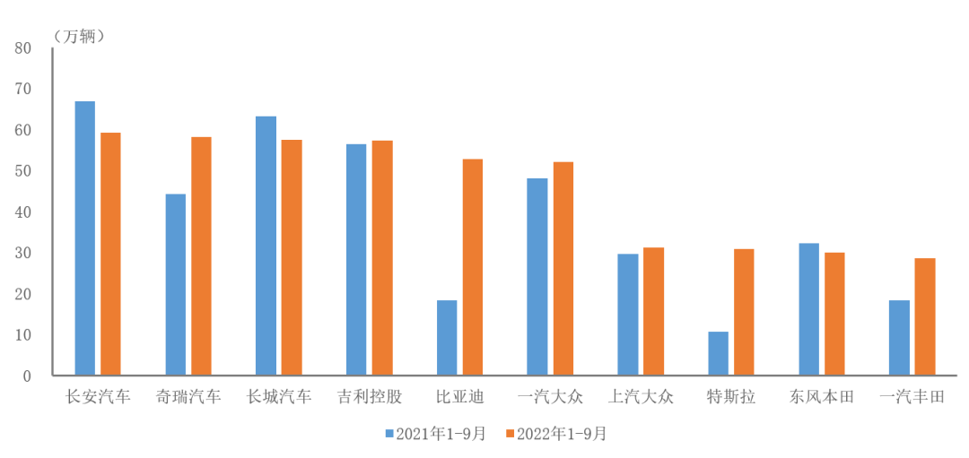 “销量”中国汽车工业协会：2022年1-9月前十家SUV生产企业销售情况简析