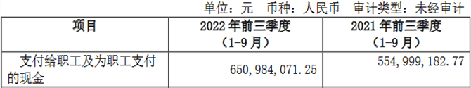 　　经计算，2022年前三季度，华鑫股份员工薪酬福利总额为5.69亿元，上年同期为5.33亿元，同比增长6.75%。 