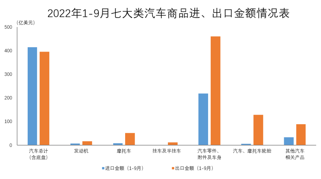 “金额”中国汽车工业协会：2022年9月海关进出口情况简析