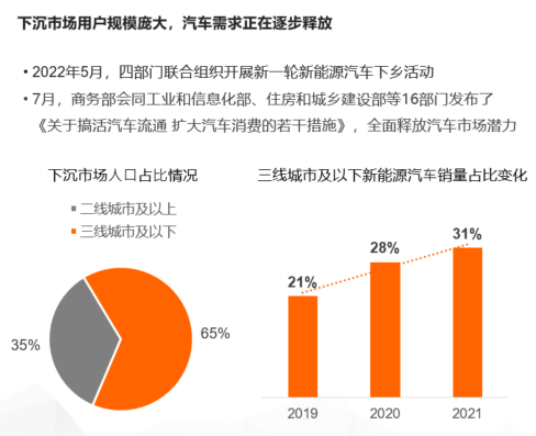 数据来源：CTR Xinghan-移动用户分析系统、懂车帝《下沉市场新能源汽车用户消费行为洞察报告》