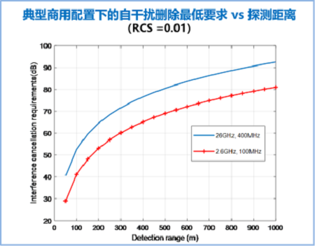 图4 典型商用配置下的自干扰删除最低要求