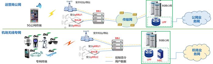 图1 独立部署场景网络结构