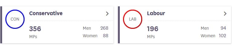在英国下议院中，保守党的席位优势非常明显。（图源：英国政府官网）