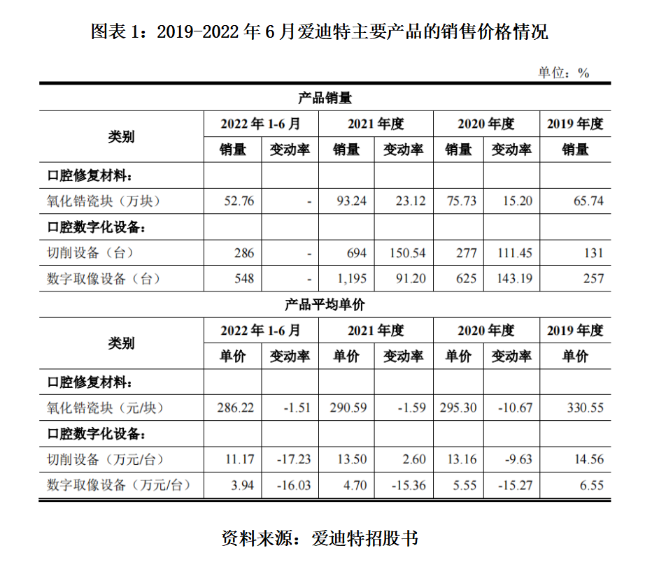 爱迪特“高成长”代价：主营产品“以价换量”，IPO前大股东套现离场