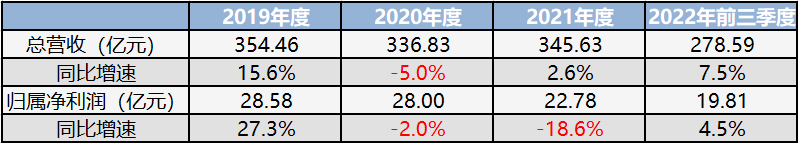 图：华东医药业绩，来源：公司财报