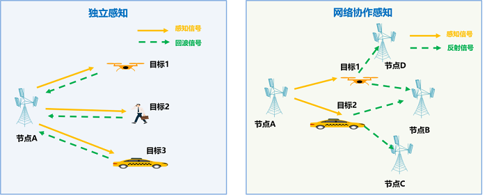 “节点”通信感知一体化关键技术与应用