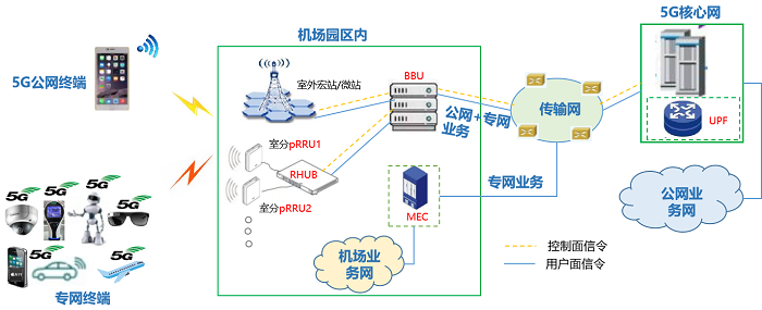 图2 与公网完全共享场景网络结构