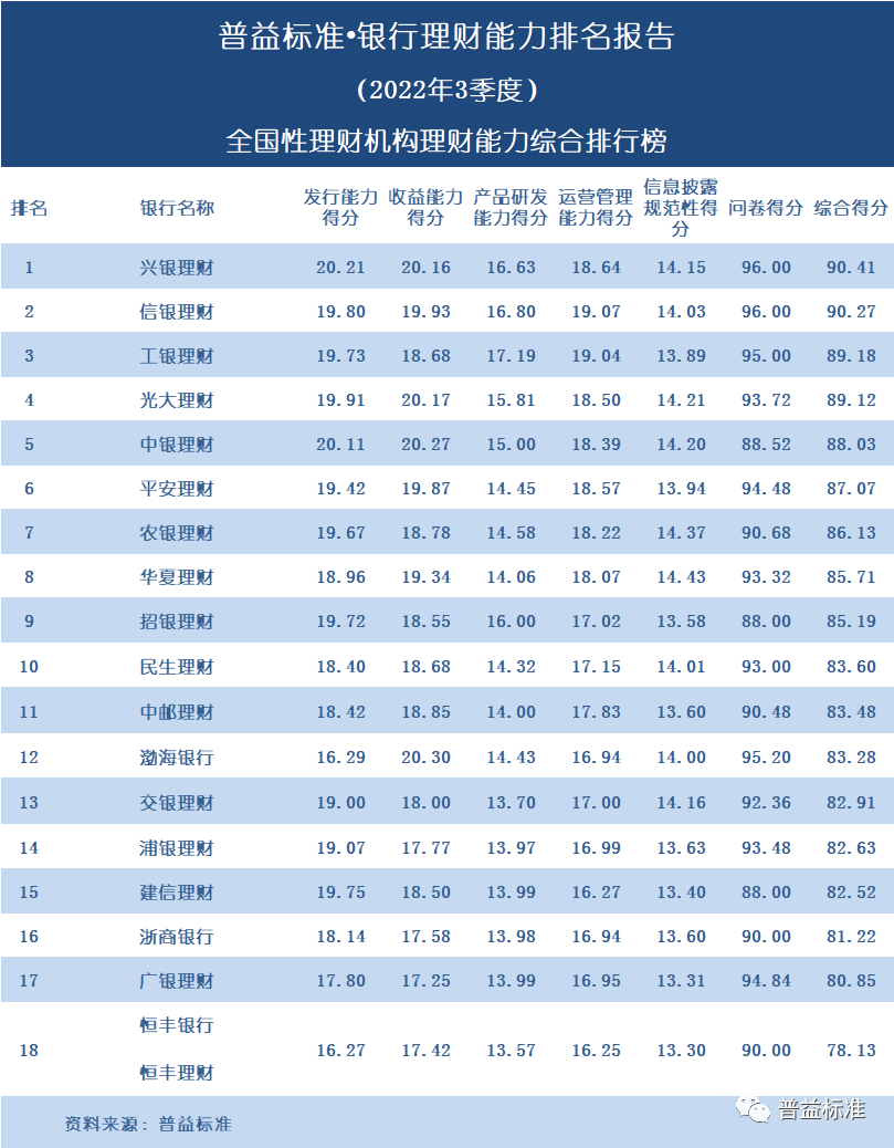 nike实战篮球鞋排行榜前十名推荐（普益标准：2022年第3季度全国278家银行理财能力排行榜)