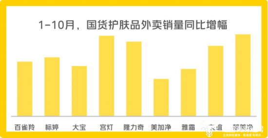 ▲在“外卖送一切”的消费趋势下，国货护肤品外卖销量大涨。